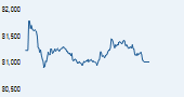 S&P BSE SENSEX India