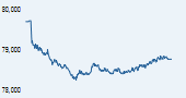 S&P BSE SENSEX India