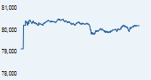 S&P BSE SENSEX India