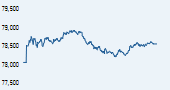 S&P BSE SENSEX India