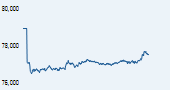 S&P BSE SENSEX India