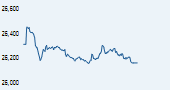 S&P BSE 100 India