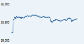 S&P BSE 100 India