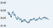 S&P BSE 100 India