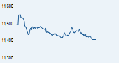 S&P BSE 200 India