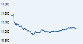 S&P BSE 200 India