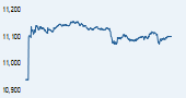 S&P BSE 200 India