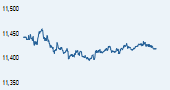 S&P BSE 200 India