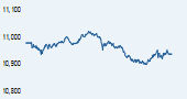 S&P BSE 200 India