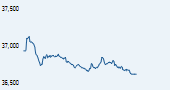 S&P BSE 500 India