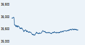 S&P BSE 500 India