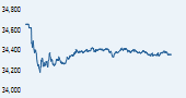 S&P BSE 500 India