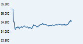 S&P BSE 500 India