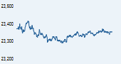 IISL CNX 500