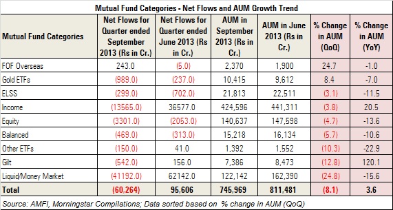 Huge Outflows Dent Mutual Fund AUM