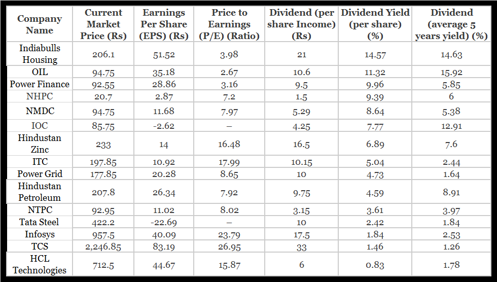 15 Highest Paying Dividend Stocks Of 2020 Articles Morningstar India